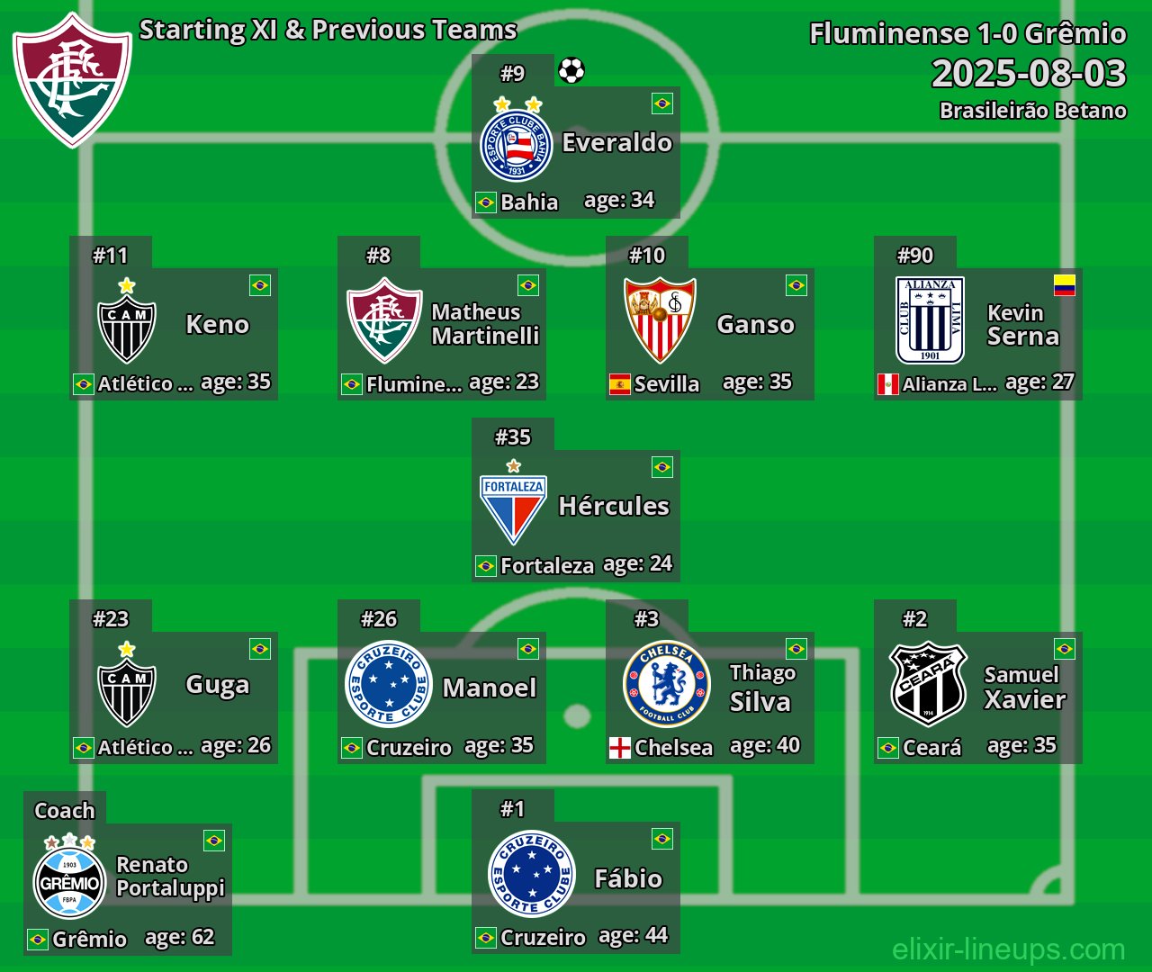Fluminense Starting XI & Previous Teams 2025-08-03