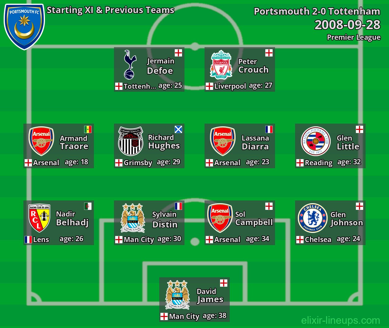 Portsmouth Starting XI & Previous Teams 2008-09-28