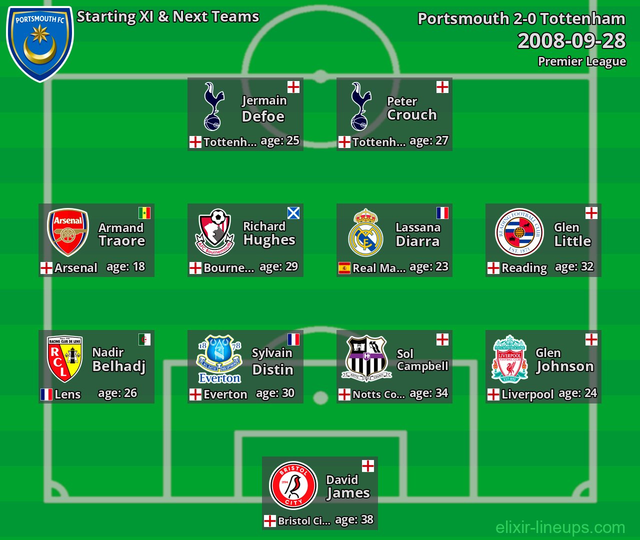 Portsmouth Starting XI & Next Teams 2008-09-28