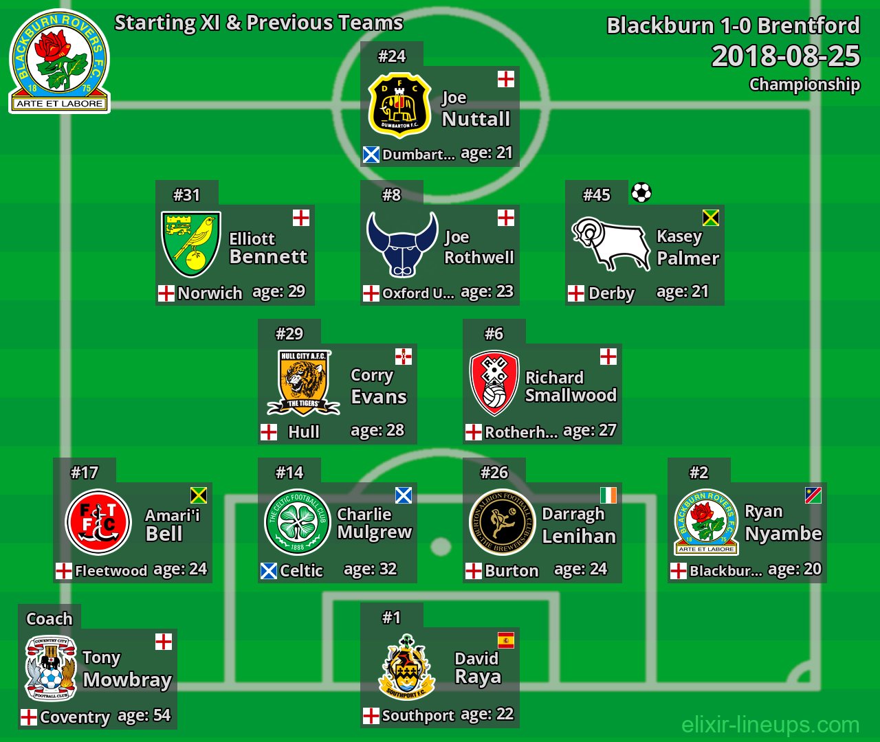 Blackburn Starting XI & Previous Teams 2018-08-25