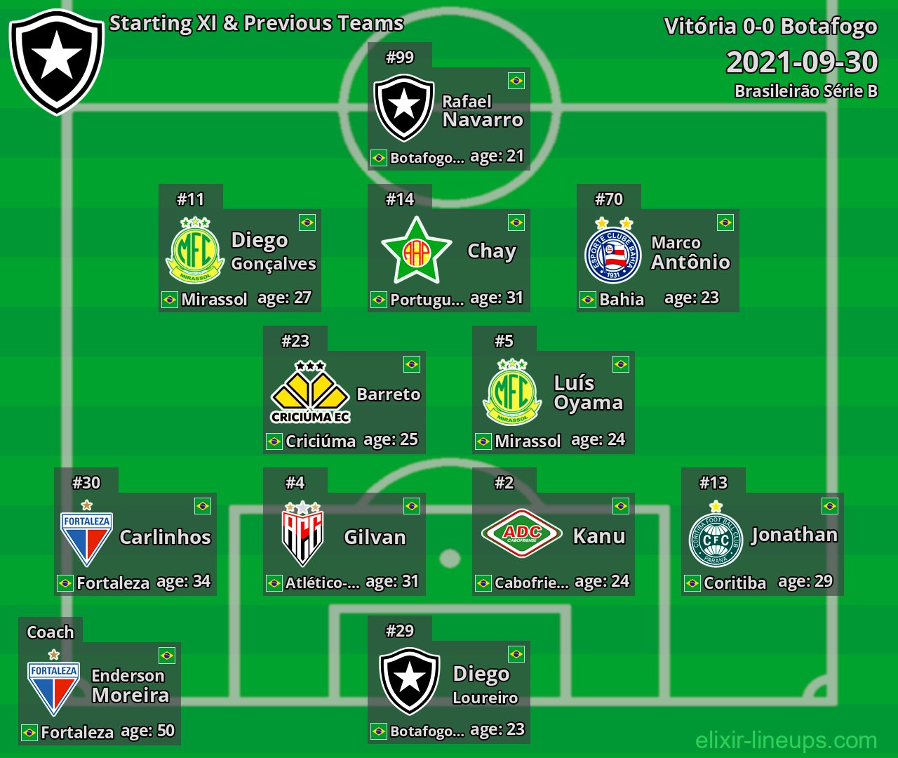 Botafogo Starting XI & Previous Teams 2021-09-30