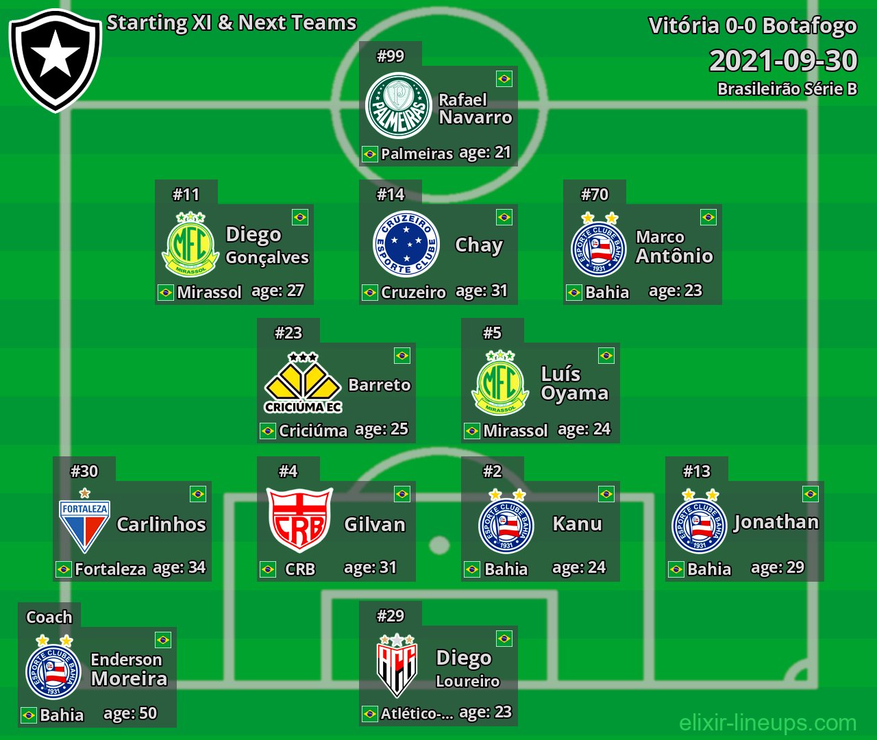 Botafogo Starting XI & Next Teams 2021-09-30