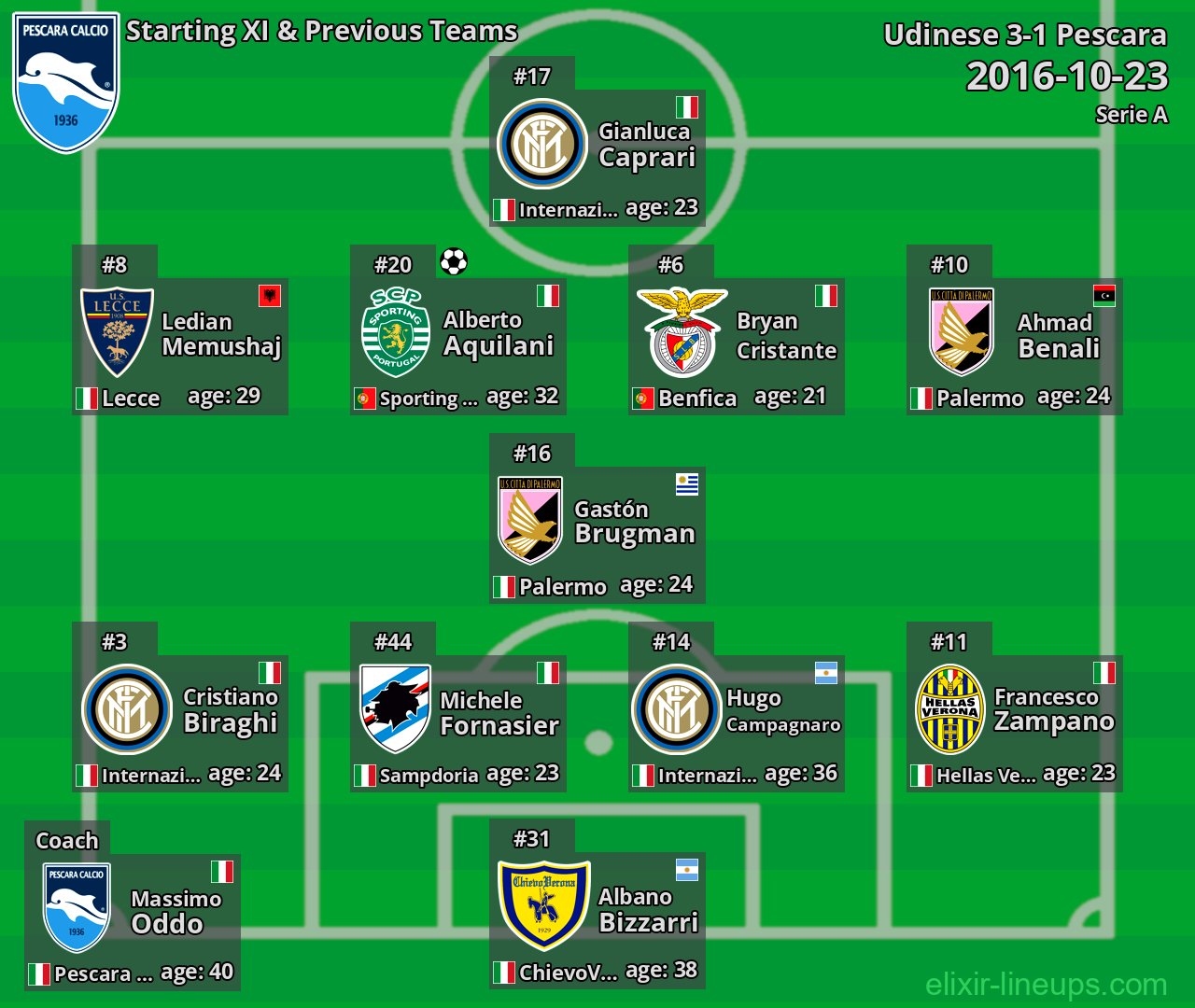 Pescara Starting XI & Previous Teams 2016-10-23