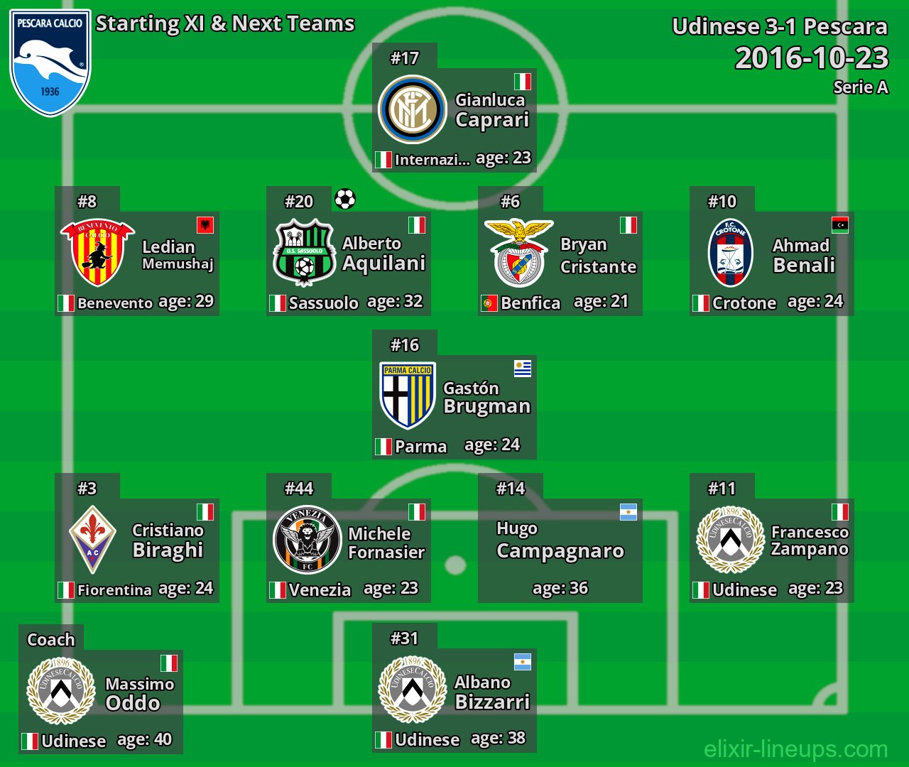 Pescara Starting XI & Next Teams 2016-10-23