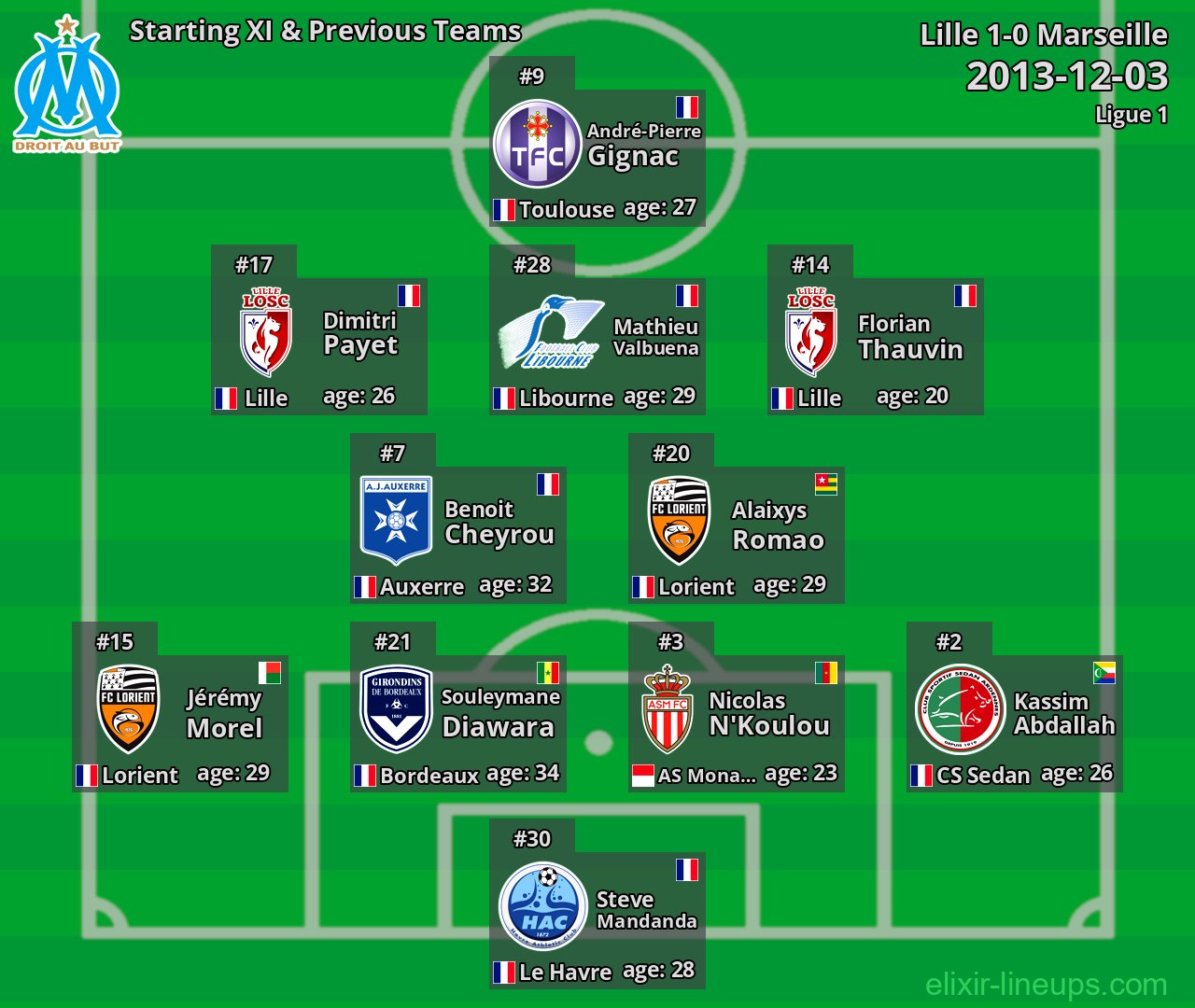 Marseille Starting XI & Previous Teams 2013-12-03