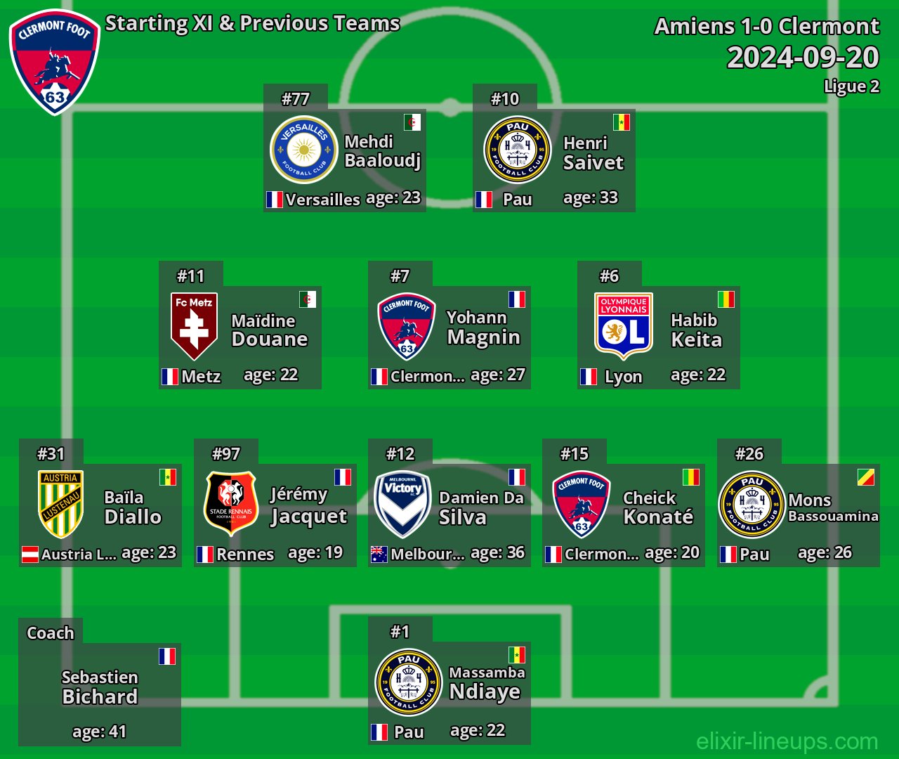 Clermont Starting XI & Previous Teams 2024-09-20