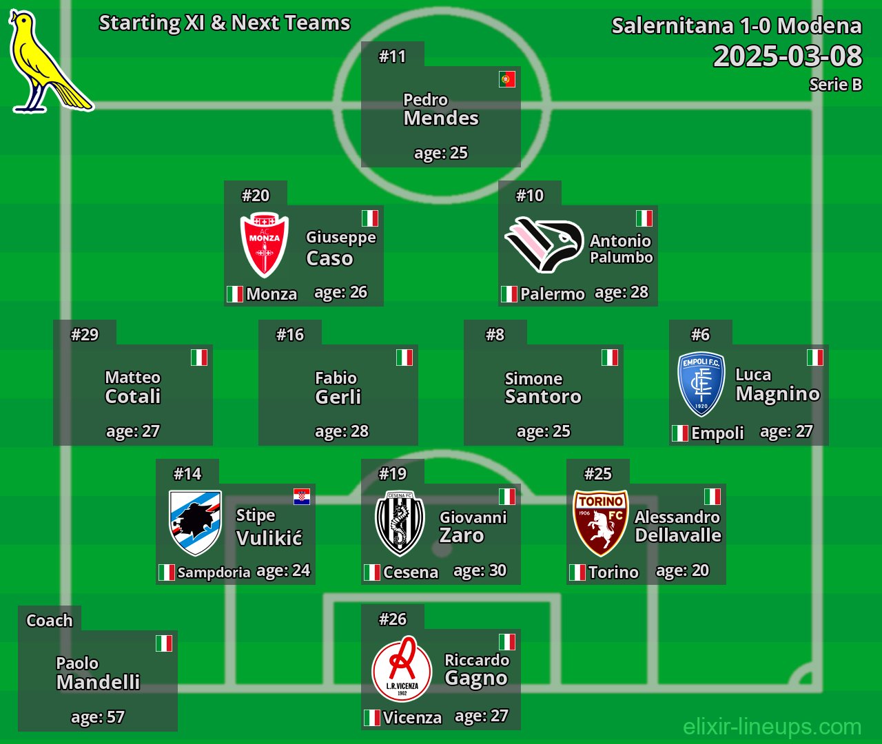 Modena Starting XI & Next Teams 2025-03-08