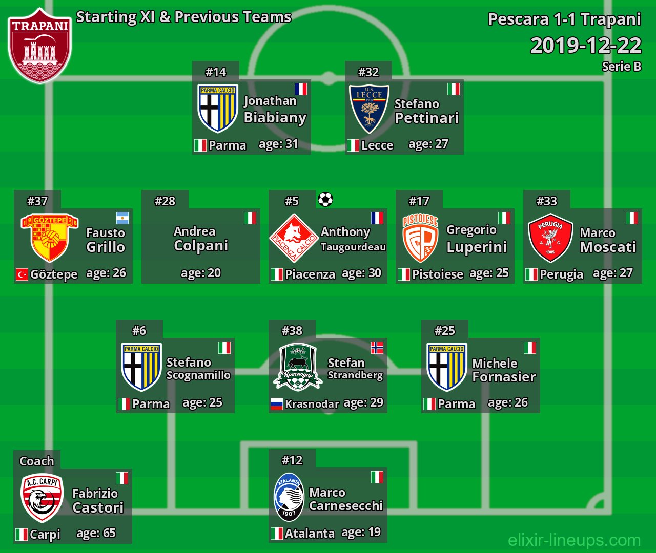 Trapani Starting XI & Previous Teams 2019-12-22