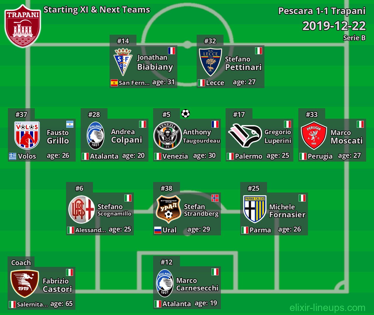 Trapani Starting XI & Next Teams 2019-12-22