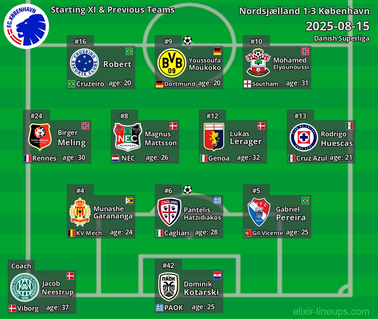 København Starting XI & Previous Teams 2025-08-15