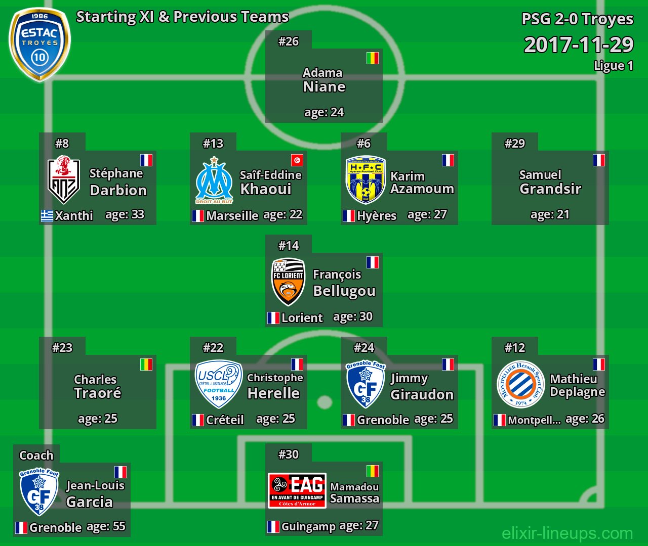 Troyes Starting XI & Previous Teams 2017-11-29