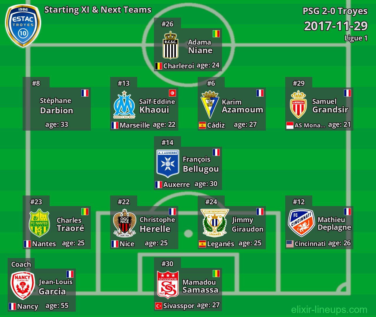 Troyes Starting XI & Next Teams 2017-11-29