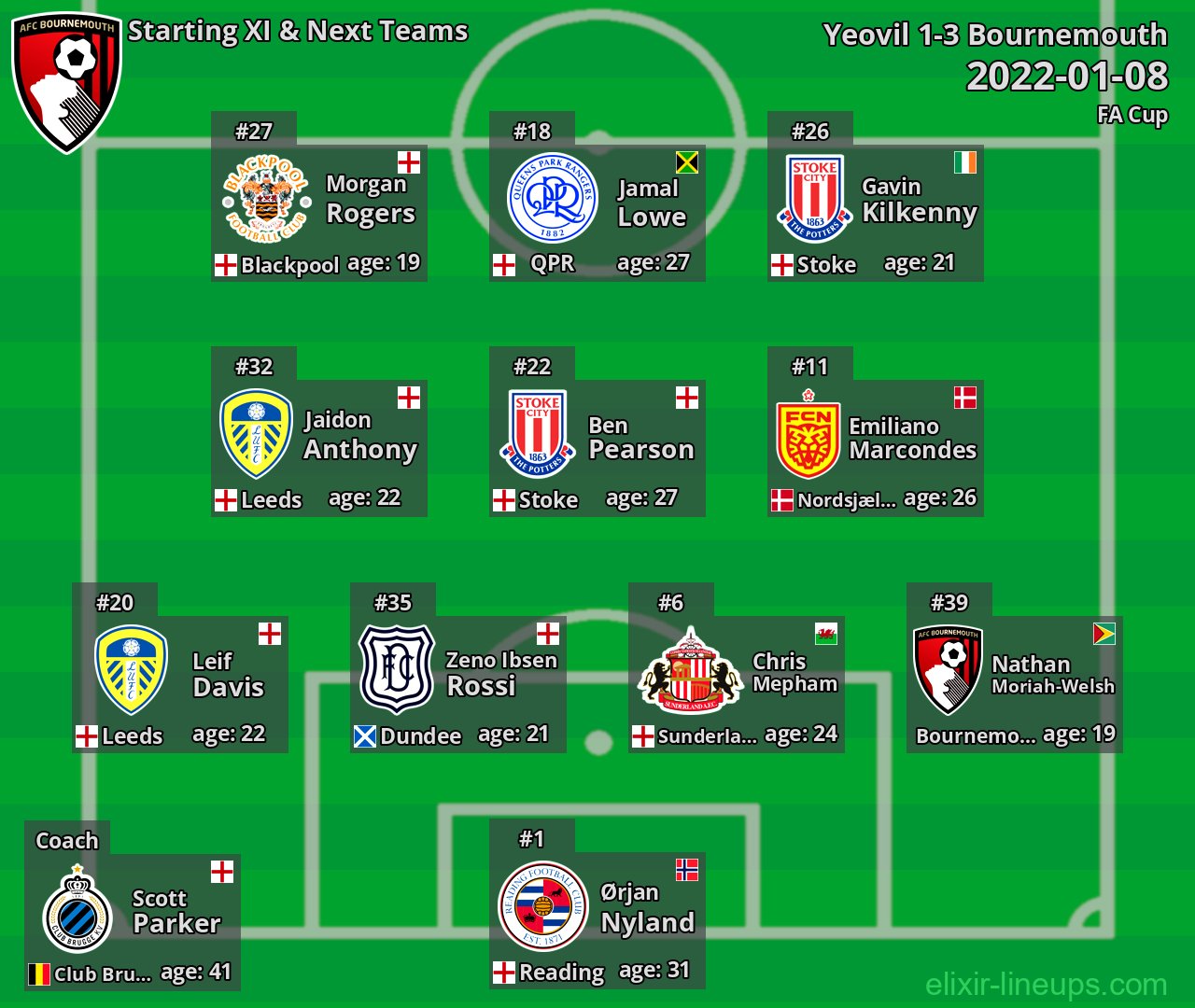 Bournemouth Starting XI & Next Teams 2022-01-08