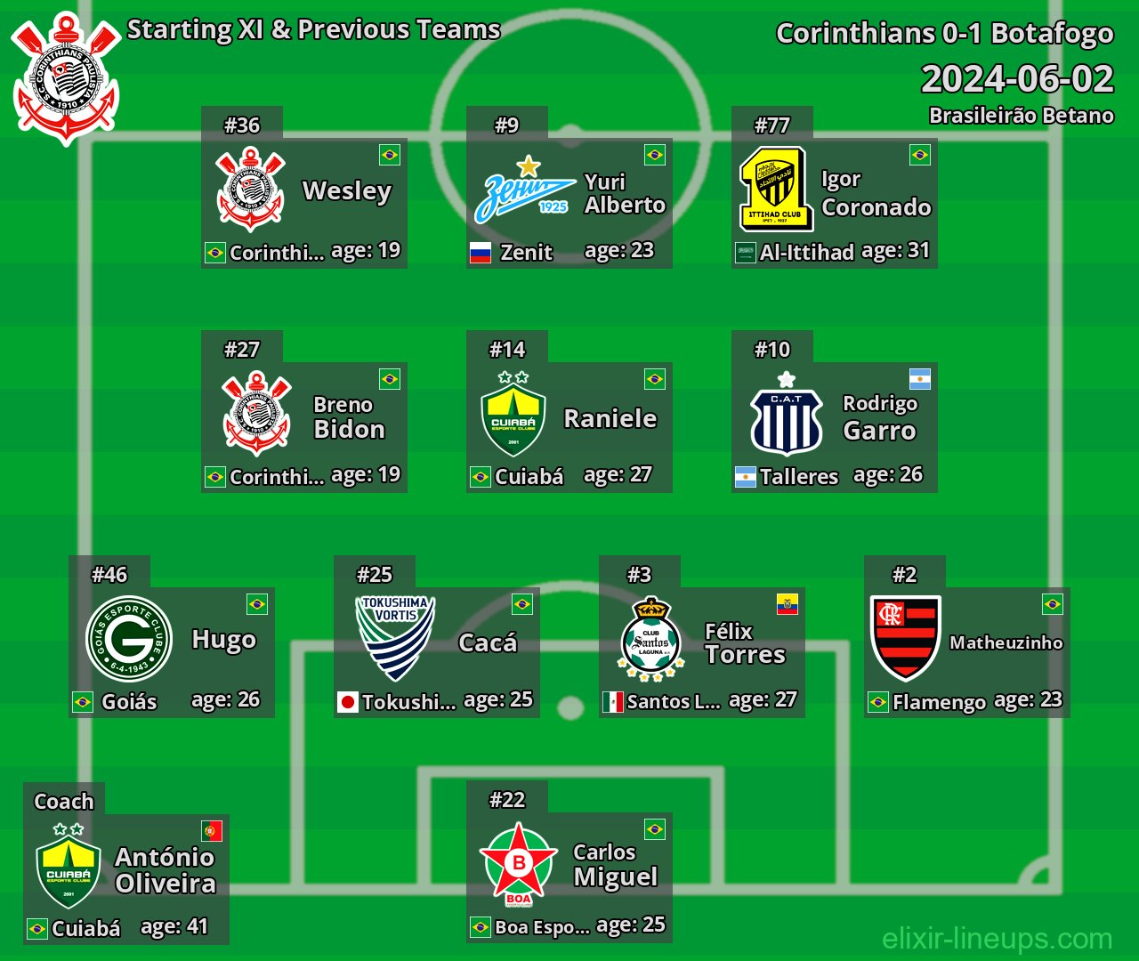 Corinthians Starting XI & Previous Teams 2024-06-02