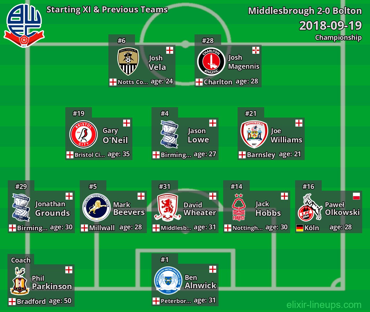 Bolton Starting XI & Previous Teams 2018-09-19