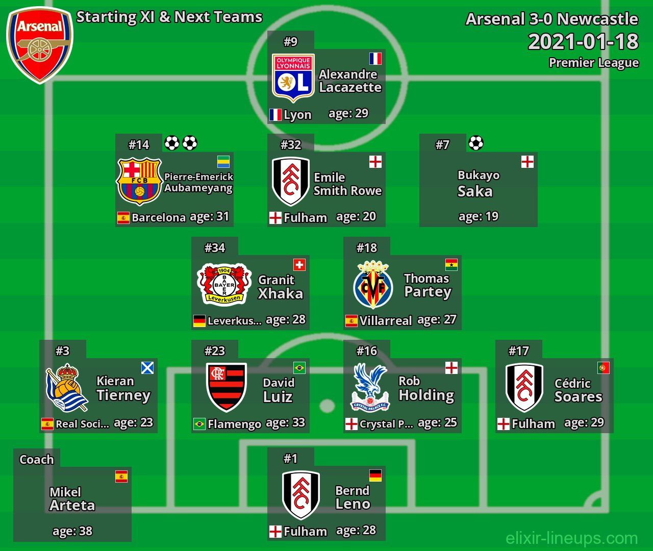 Arsenal Starting XI & Next Teams 2021-01-18