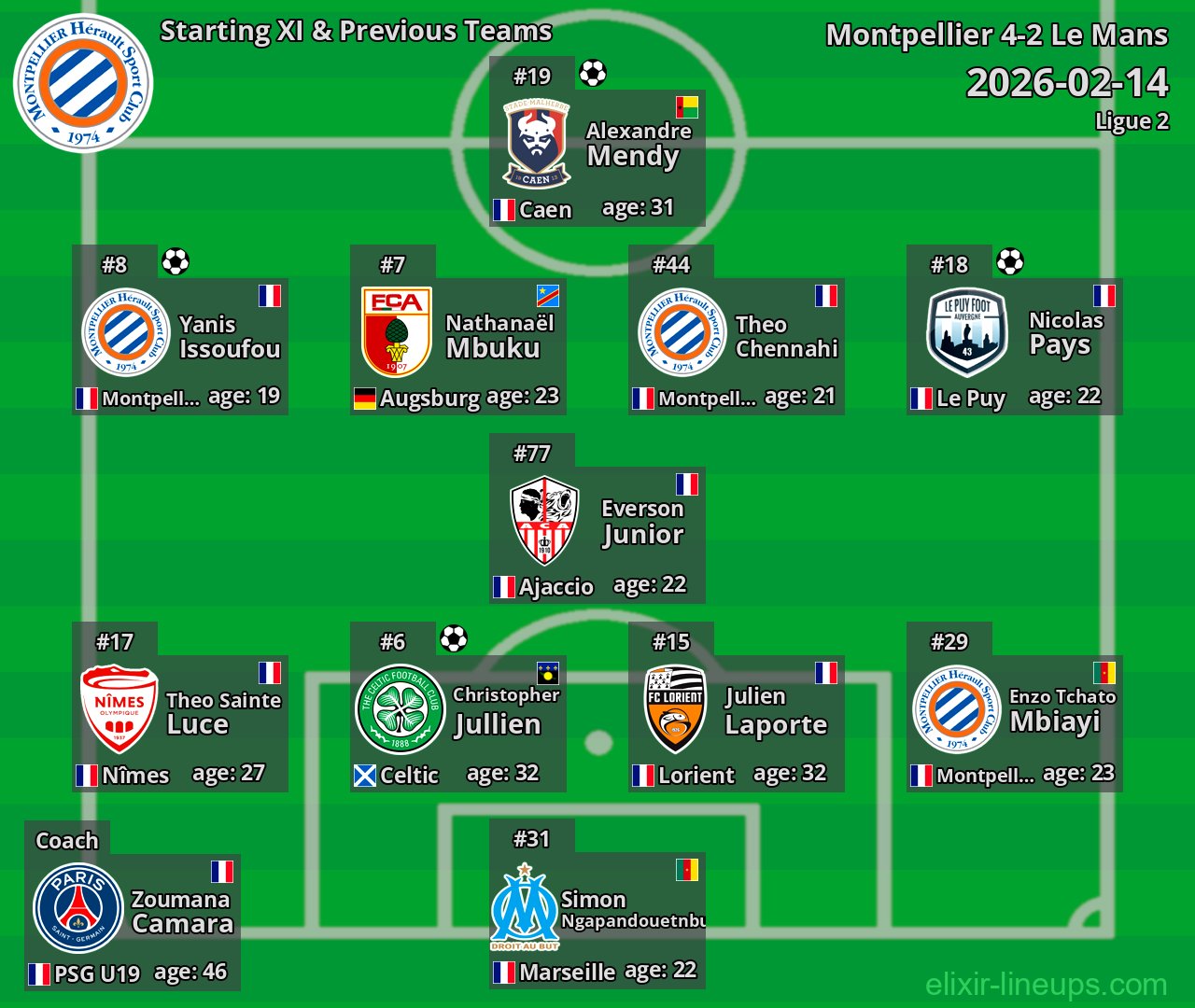 Montpellier Starting XI & Previous Teams 2026-02-14