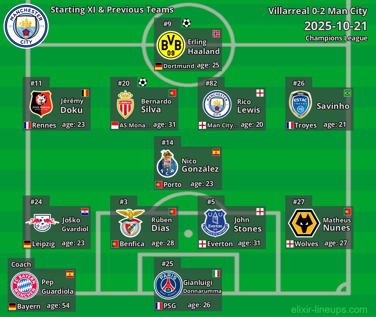 Man City Starting XI & Previous Teams 2025-10-21