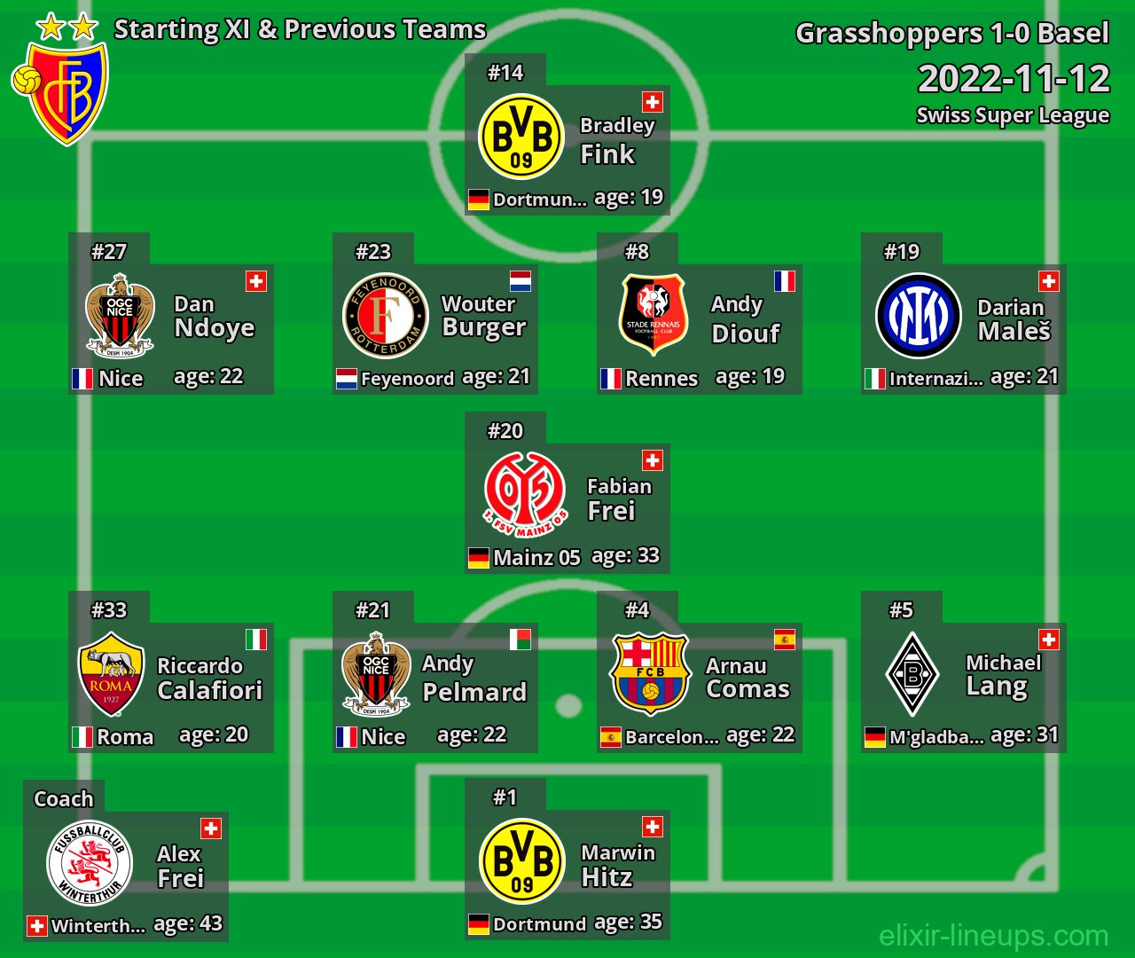 Basel Starting XI & Previous Teams 2022-11-12