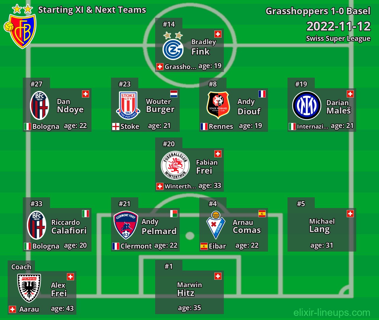 Basel Starting XI & Next Teams 2022-11-12