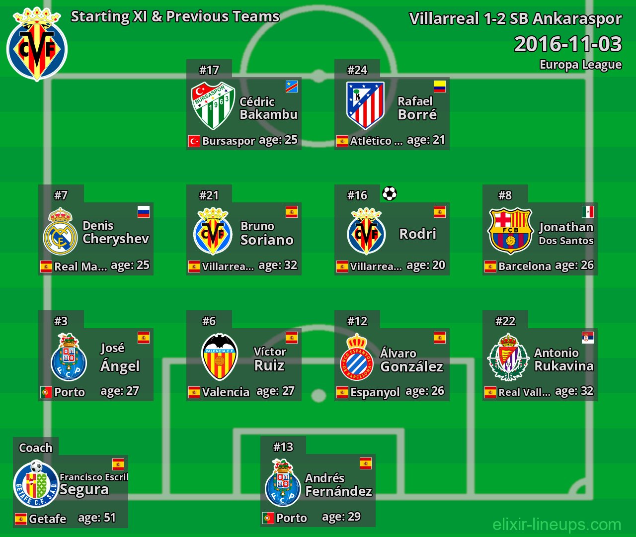 Villarreal Starting XI & Previous Teams 2016-11-03