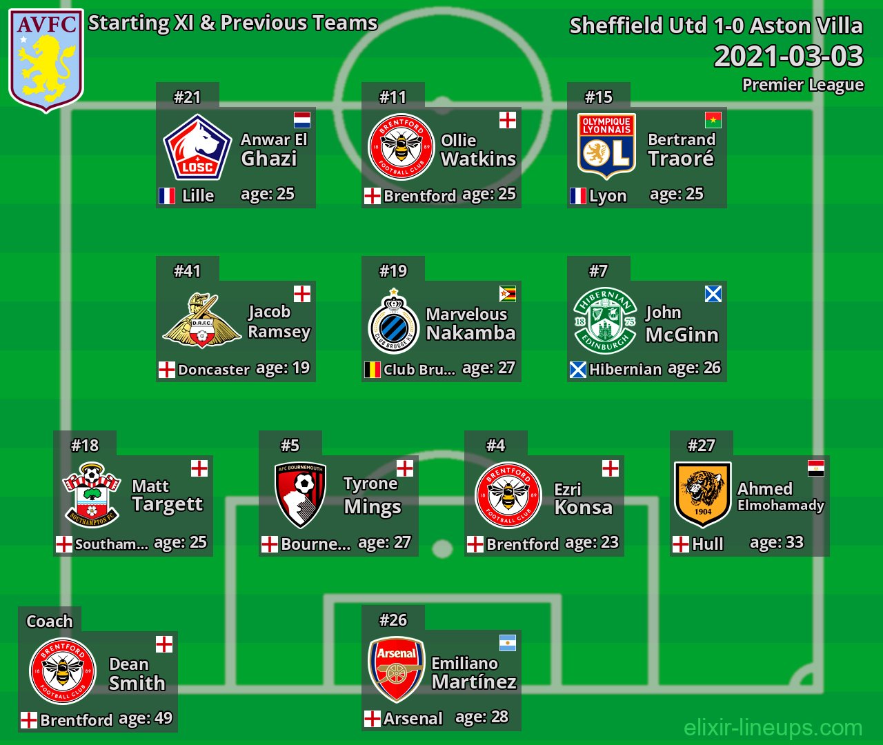 Aston Villa Starting XI & Previous Teams 2021-03-03