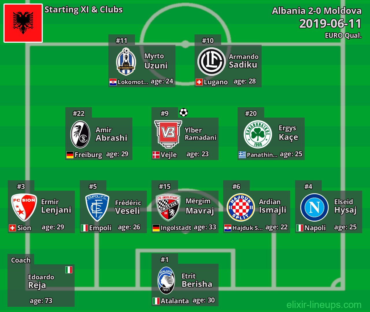 Albania Starting XI 2019-06-11