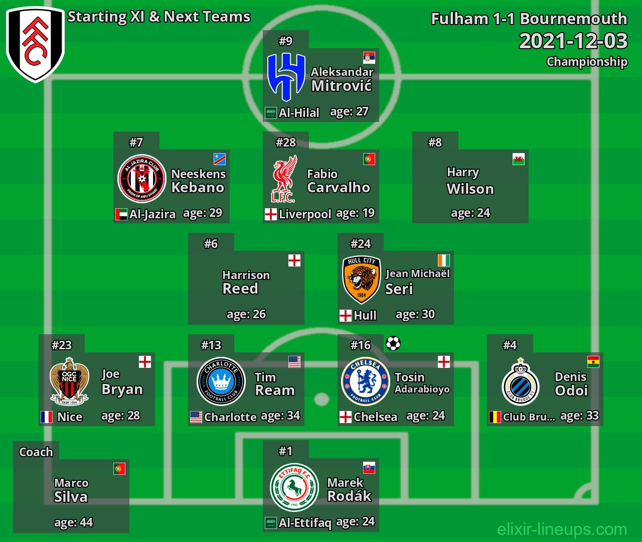 Fulham Starting XI & Next Teams 2021-12-03