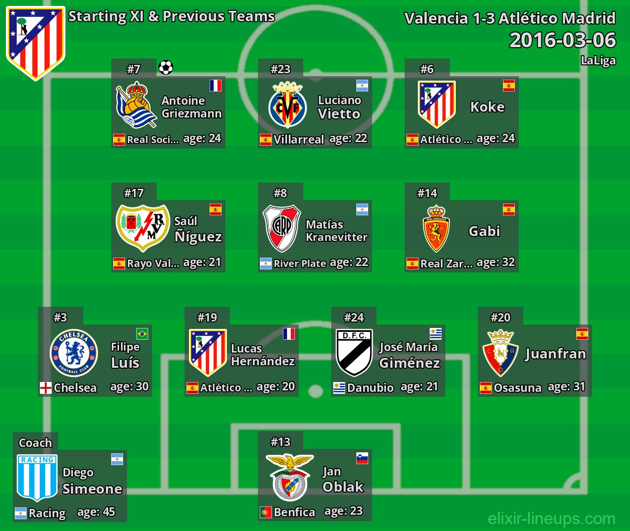 Atlético Madrid Starting XI & Previous Teams 2016-03-06