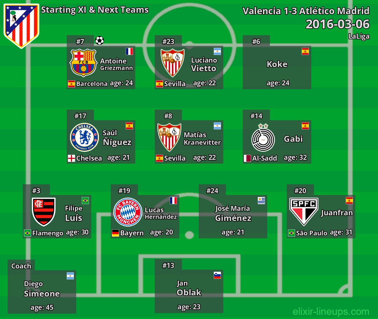 Atlético Madrid Starting XI & Next Teams 2016-03-06