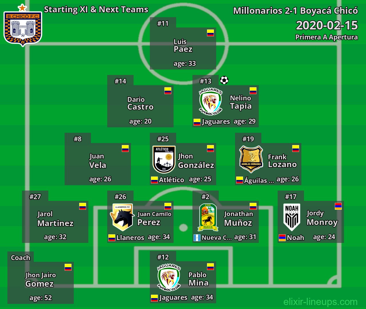 Boyacá Chicó Starting XI & Next Teams 2020-02-15