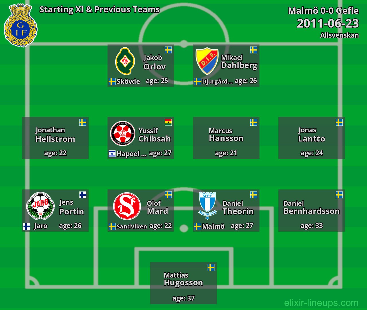 Gefle Starting XI & Previous Teams 2011-06-23