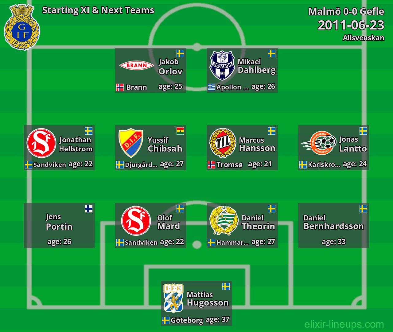 Gefle Starting XI & Next Teams 2011-06-23