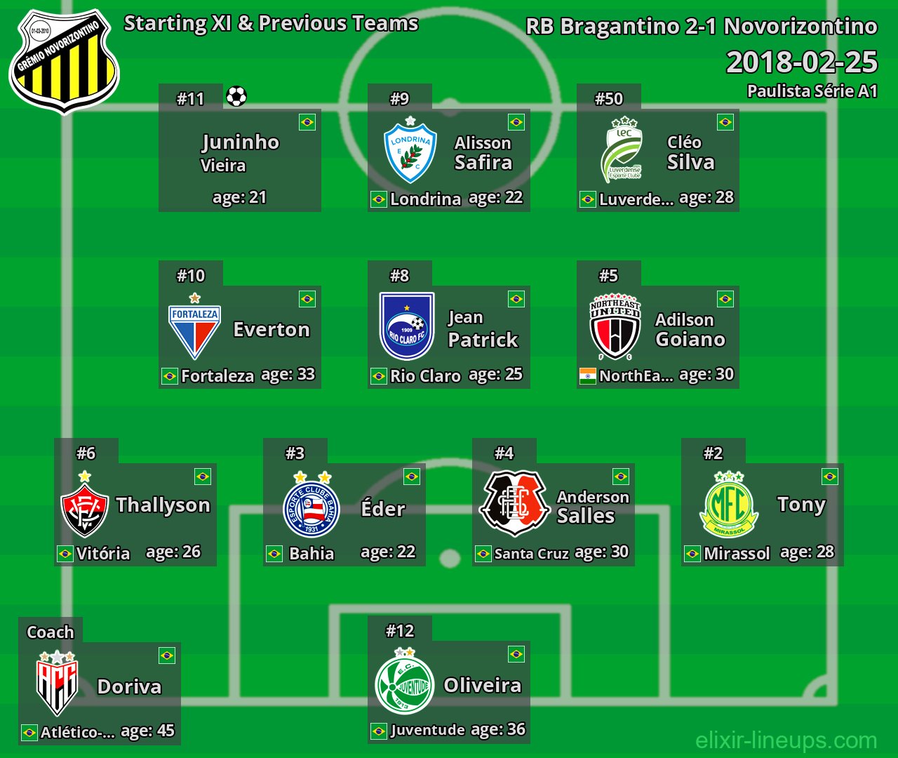 Novorizontino Starting XI & Previous Teams 2018-02-25