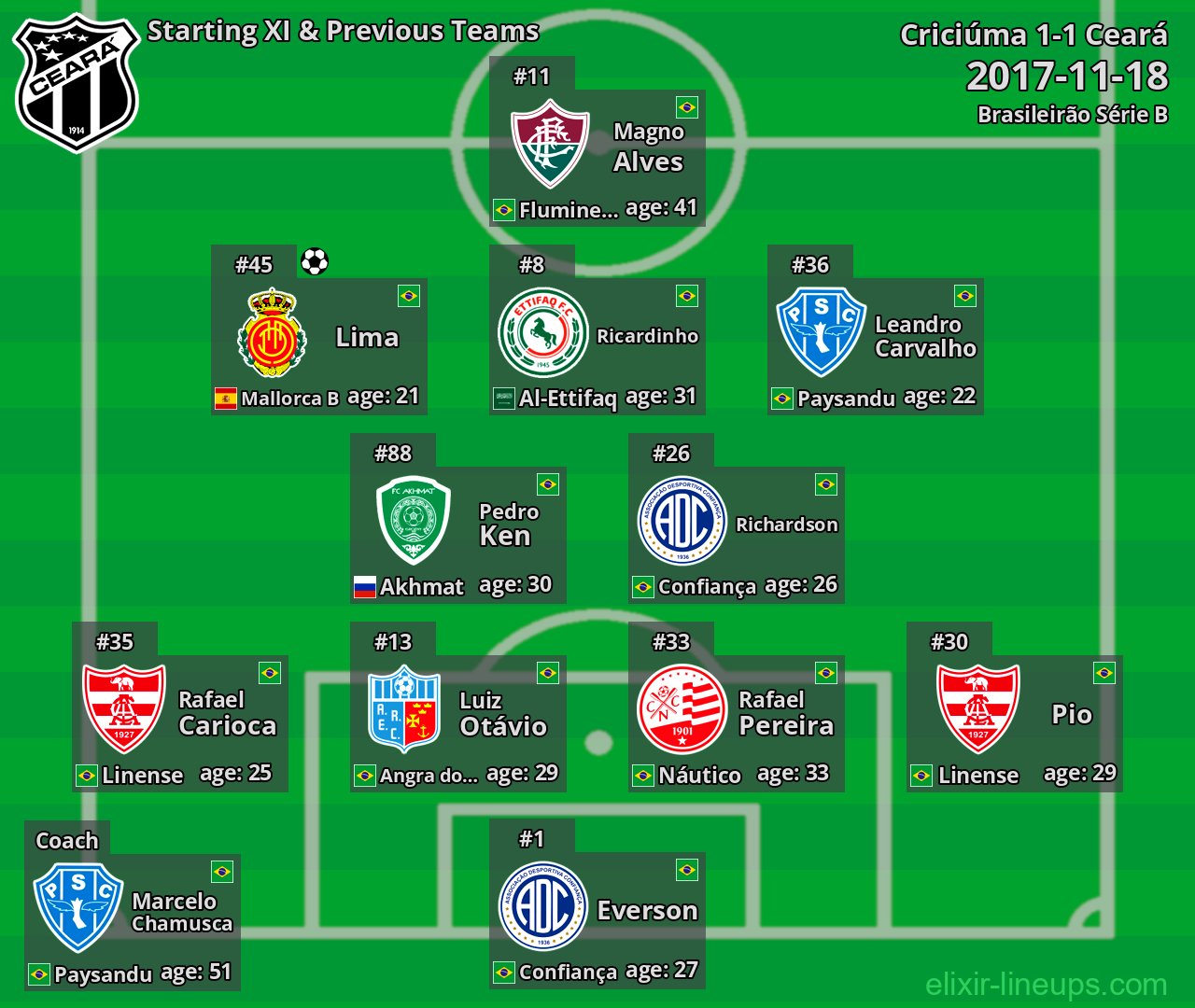 Ceará Starting XI & Previous Teams 2017-11-18