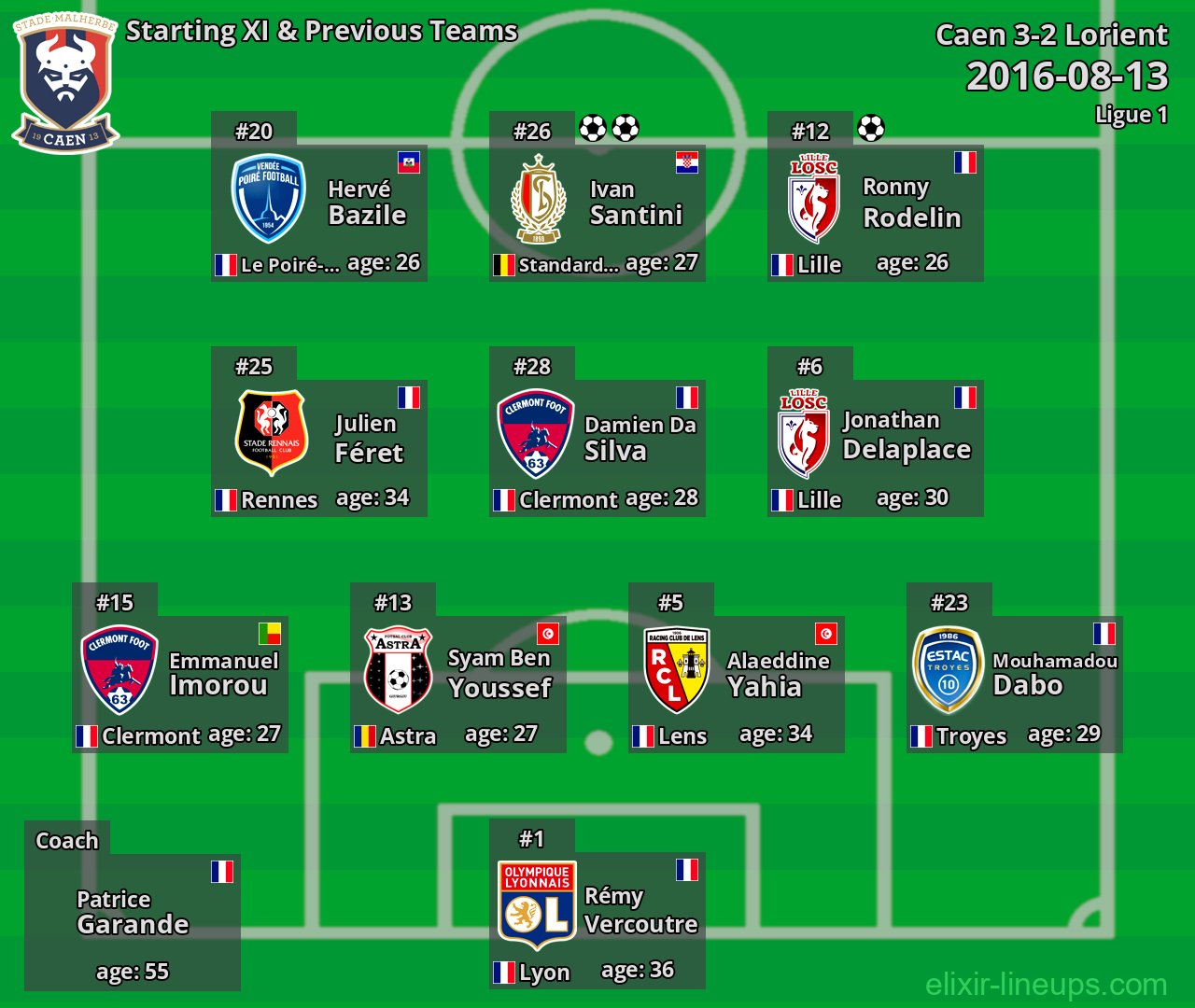 Caen Starting XI & Previous Teams 2016-08-13