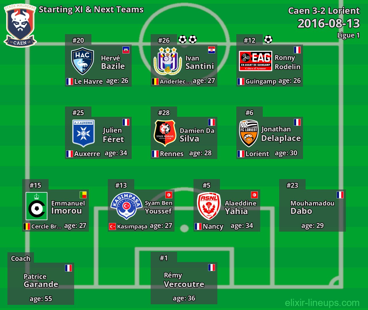 Caen Starting XI & Next Teams 2016-08-13