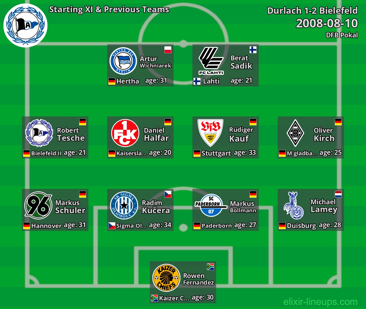 Bielefeld Starting XI & Previous Teams 2008-08-10