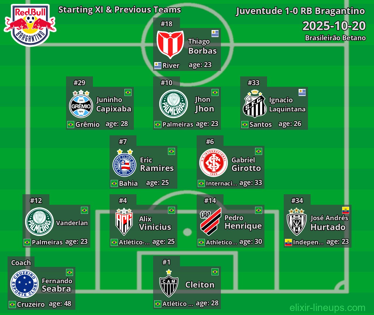 RB Bragantino Starting XI & Previous Teams 2025-10-20