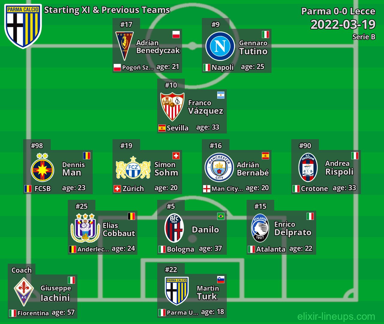 Parma Starting XI & Previous Teams 2022-03-19