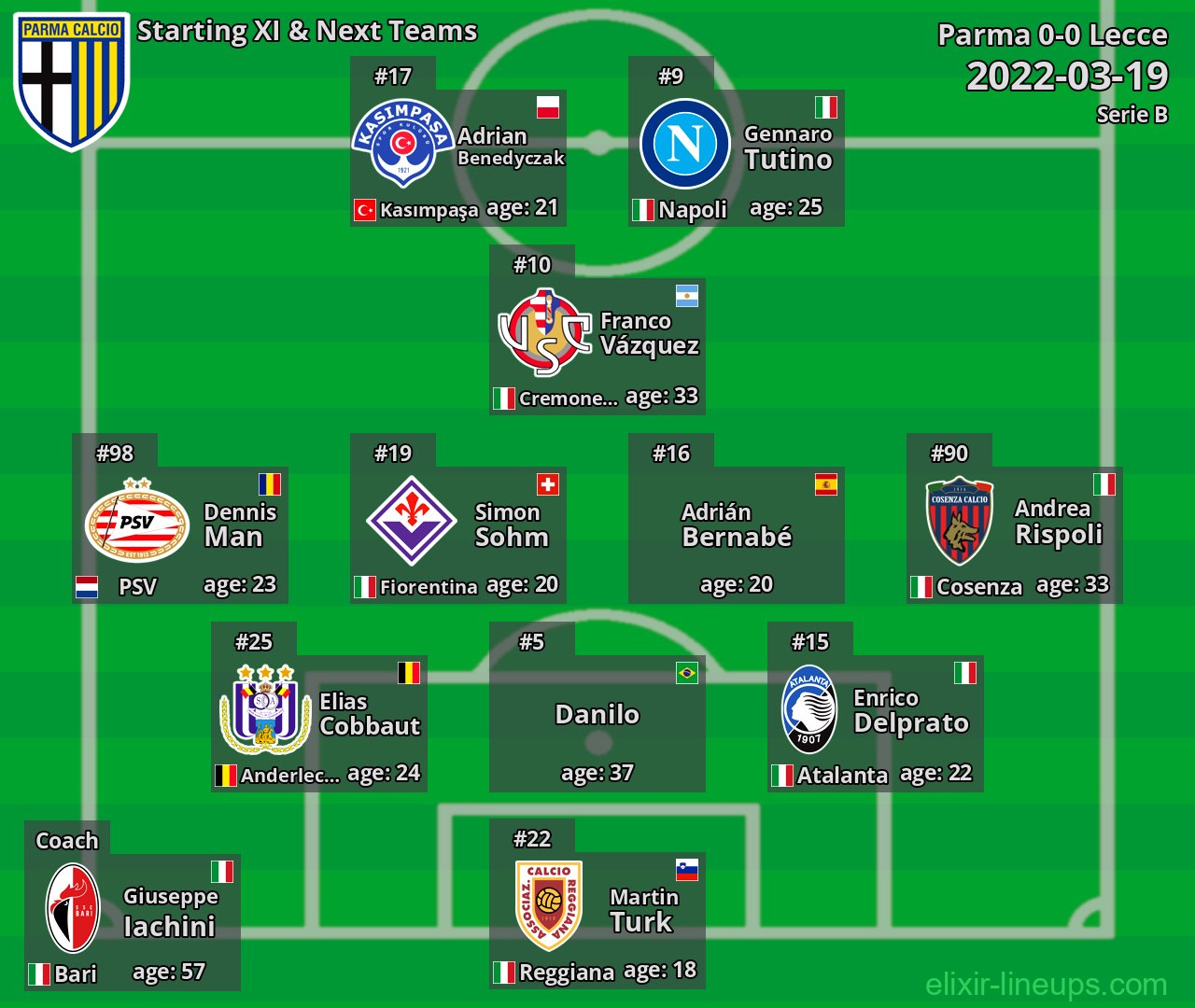 Parma Starting XI & Next Teams 2022-03-19