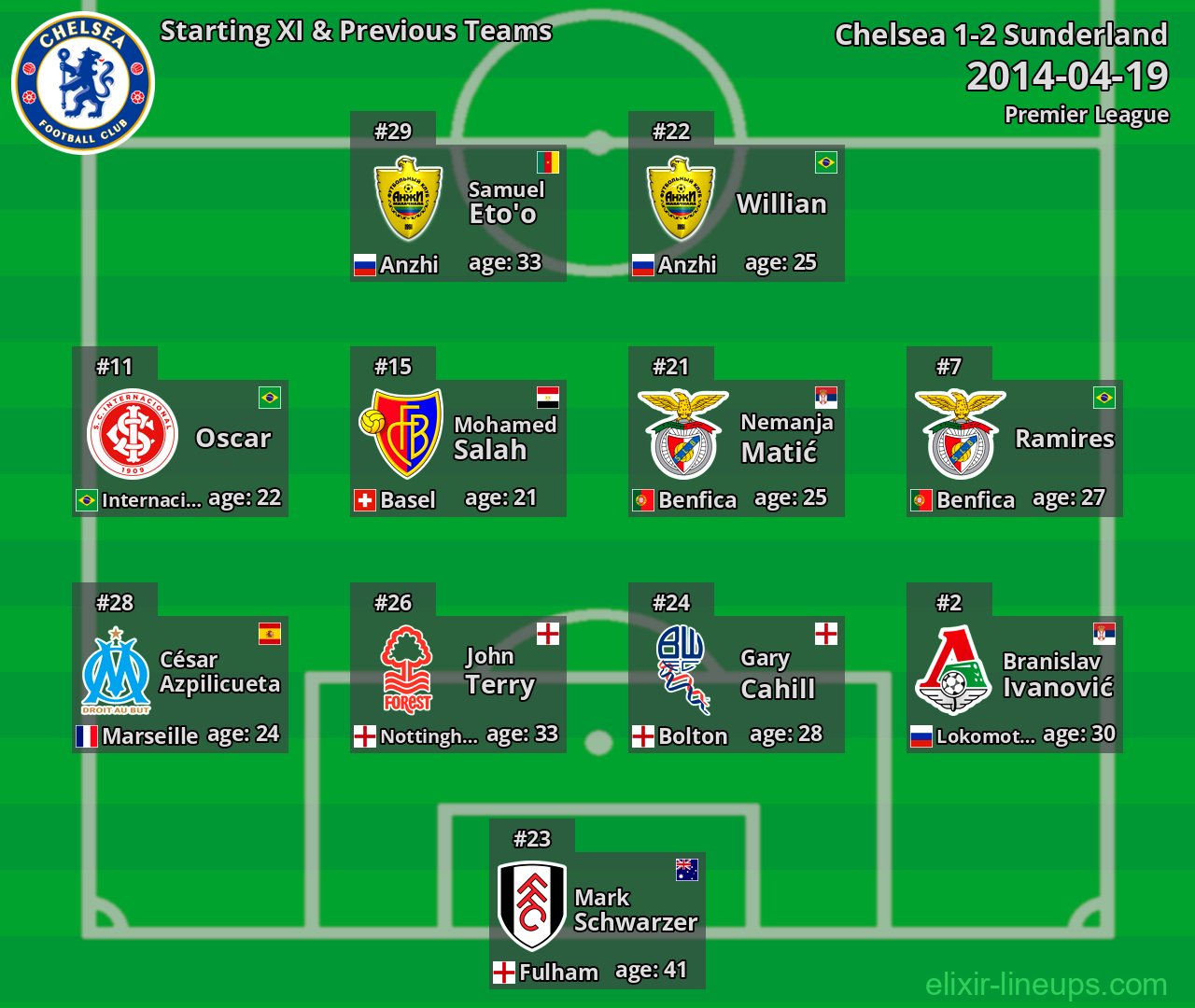 Chelsea Starting XI & Previous Teams 2014-04-19