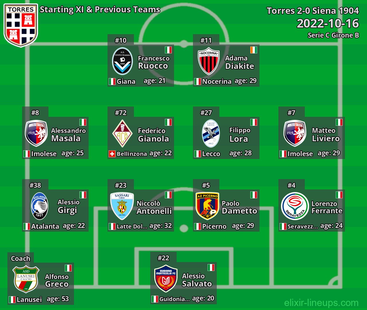 Torres Starting XI & Previous Teams 2022-10-16