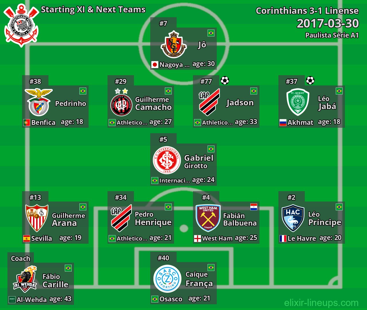 Corinthians Starting XI & Next Teams 2017-03-30