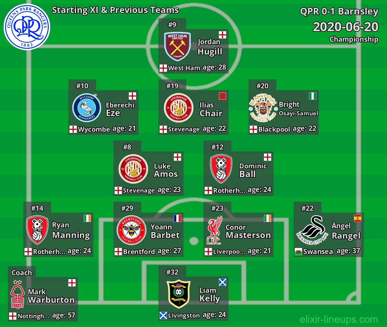 QPR Starting XI & Previous Teams 2020-06-20