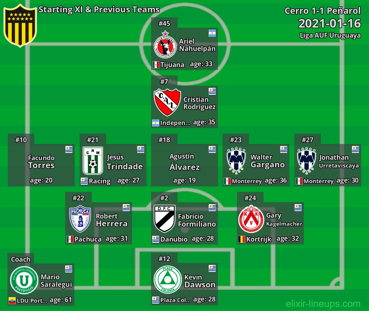 Peñarol Starting XI & Previous Teams 2021-01-16