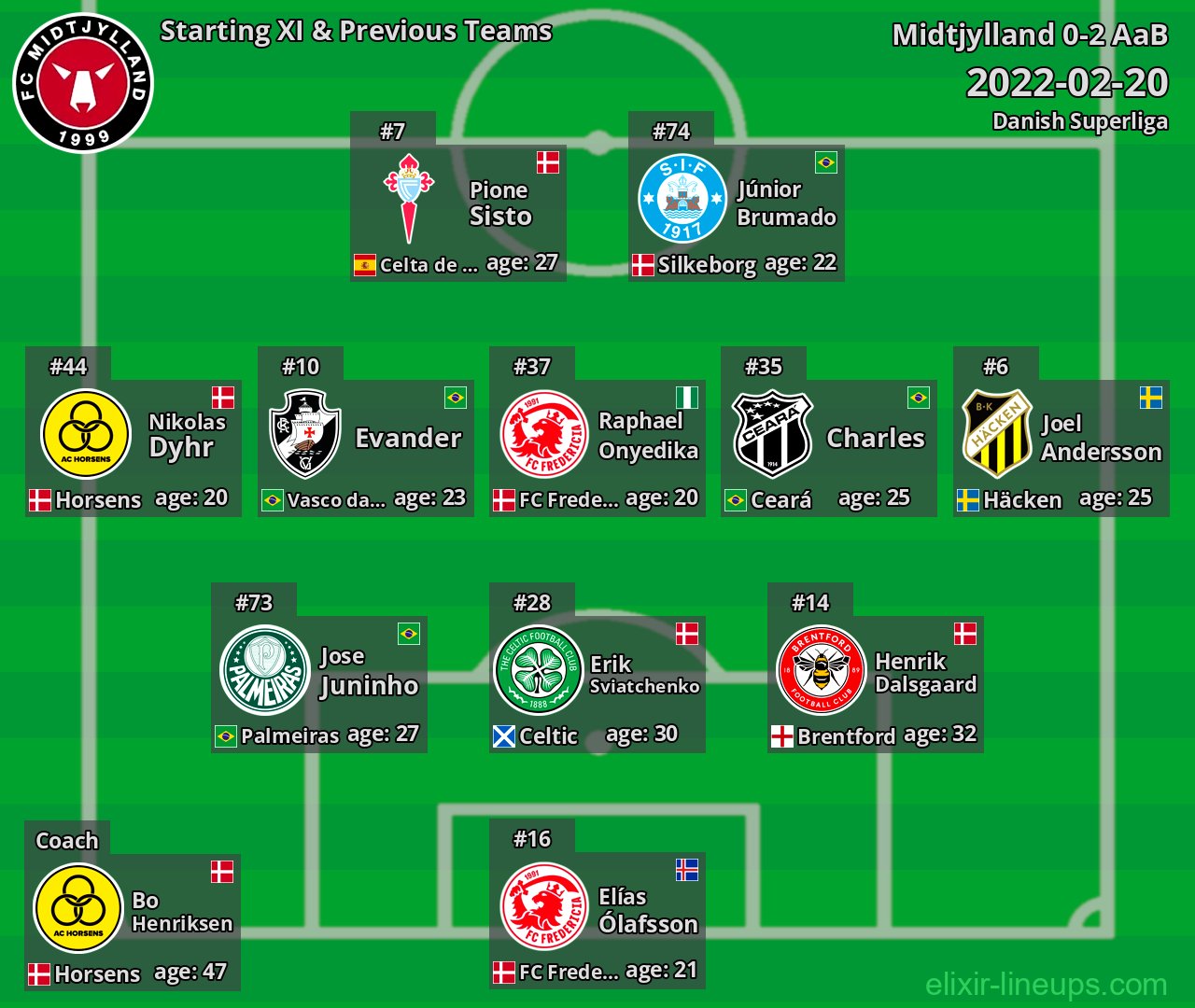 Midtjylland Starting XI & Previous Teams 2022-02-20