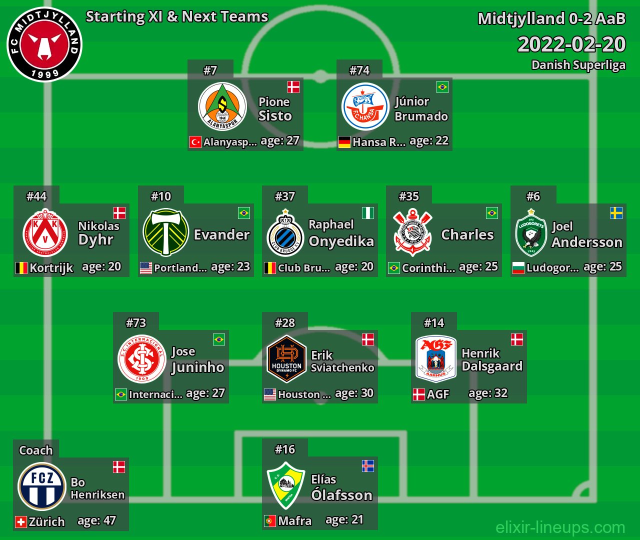Midtjylland Starting XI & Next Teams 2022-02-20