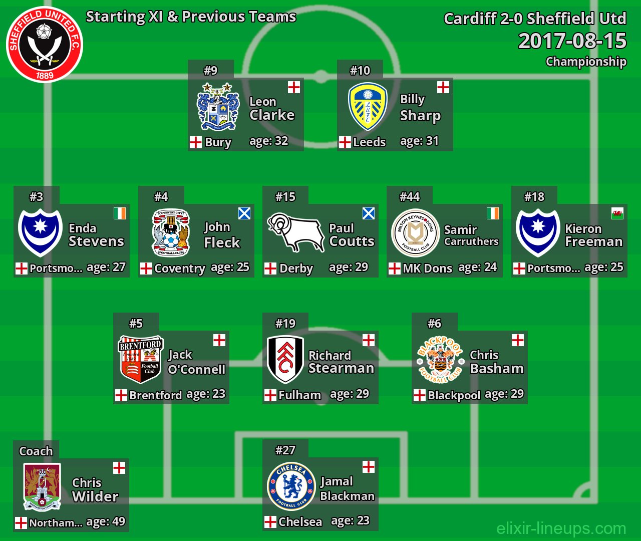 Sheffield Utd Starting XI & Previous Teams 2017-08-15