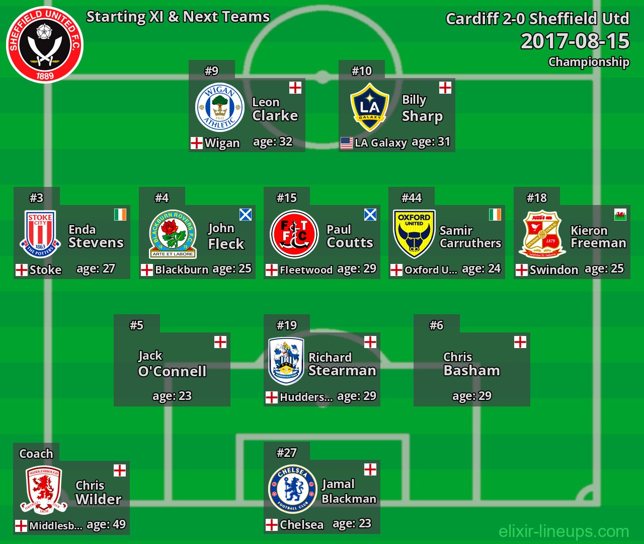 Sheffield Utd Starting XI & Next Teams 2017-08-15